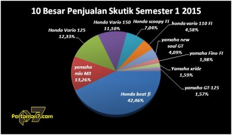 Honda beat FI jadi Matic Terlaris di Indonesia Semester 1 2015 pertamax7.com