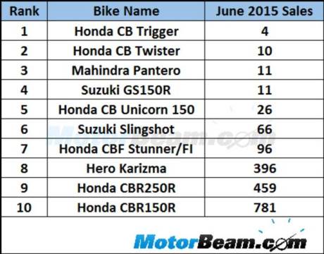 honda dominasi 10 motor yang kurang laku di India
