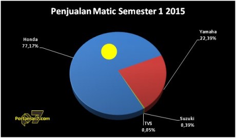 Honda Indonesia Kuasai 7 Persen pasar Skutik Semester 1 2015 pertamax7.com
