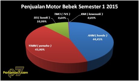 Honda kuasai Penjualan Motor Bebek Indonesia 2015