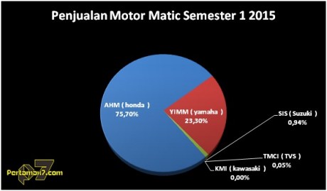Honda kuasai Penjualan Motor matic Indonesia 2015