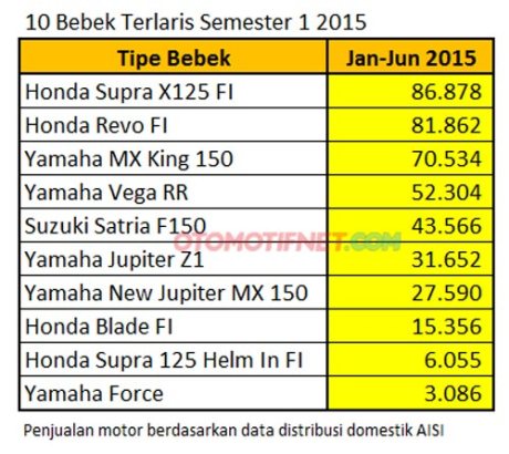 Honda supra x 125 motor bebek terlaris di Indonesia Yamaha Jupiter MX king 150 lebih laku dari suzuki satria F pertamax7.com