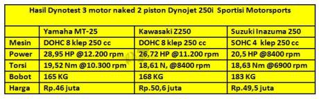 komparasi power yamaha MT-25 VS kawasaki Z250 VS Suzuki Inazuma diatas Dynotest pertamax7.com