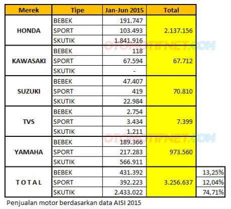 Penjualan Sepeda Motor Di Indonesia semua merk semua varian