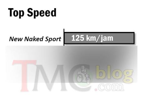 topspeed honda CB150R facelift 2015 tembus 125 kph