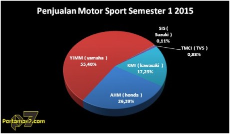 Yamaha kuasai Penjualan Motor Sport Indonesia 2015