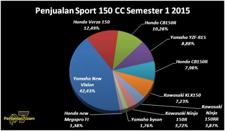 Yamaha Vixion Juara Penjualan Motor Sport 150 CC Semester 1 2015