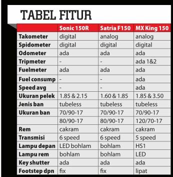 adu fitur new honda sonic 150R vs suzuki satria F vs yamaha jupiter mx king pertamax7.com