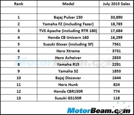 bajaj pulsar 150 jadi motor sport 150 cc terlaris di india yamaha fz nempel pertamax7.com
