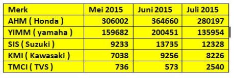 data penjualan sepeda motor AISI juli 2015 pertamax7.com