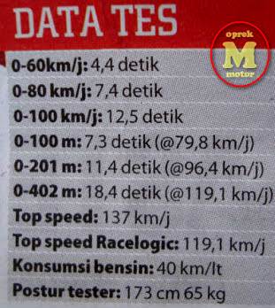 data tes new honda sonic 150R tembus 137 km per jam pertamax7.com
