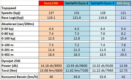 data test performa honda sonic 150R vs suzuki satria F vs yamaha jupiter mx king diatas racelogic dan dynotest