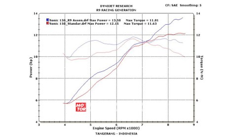 hasil dynotest honda sonic 150R tembus 12,15 HP pertamax7.com