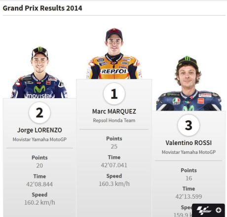 hasil juara motogp  indianapolis 2014