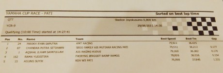 Hasil Kualifikasi Yamaha Cup Race 5 Pati YCR 08 Pertamax7.com