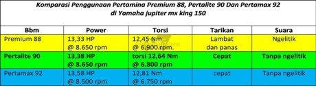 hasil test penggunaan pertalite dibandingkan premium dan pertamax power dan torsi meningkat pertamax7.com