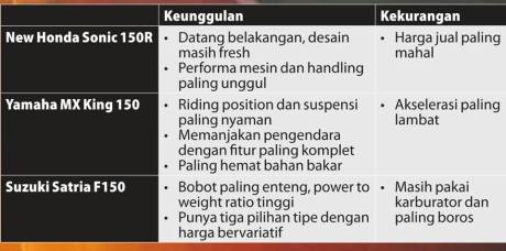 keunggulan dan kekurangan honda sonic 150R vs suzuki satria F vs yamaha jupiter mx king