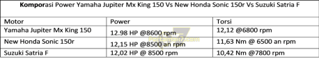 komparasi hasil dynotest yamaha jupiter mx king 150 vs new honda sonic 150R vs suzuki satria F pertamax7.com