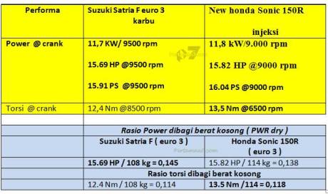 komparasi power to weight ratio Suzuki Satria F vs Honda Sonic 150R pertamax7.com terbaru