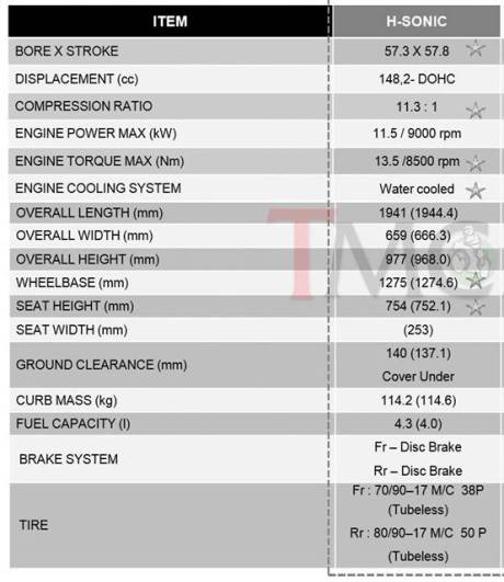 spesifikasi honda sonic 150R pertamax7.com 1