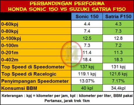 Test Otomotif  Topspeed Suzuki Satria F Kalahkan New Honda Sonic 150R