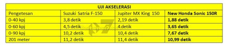 Uji akselerasi New Honda Sonic 150R Kalahkan Suzuki Satria F dan Jupiter MX King pertamax7.com