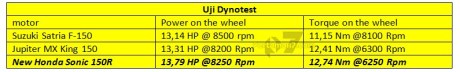 Uji Dynotest New Honda Sonic 150R Kalahkan Suzuki Satria F dan Jupiter MX King pertamax7.com