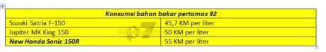 Uji Konsumsi bahan bakar New Honda Sonic 150R Kalahkan Suzuki Satria F dan Jupiter MX King