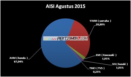 chart data AISI penjualan motor Agustus 2015 pertamax7.com