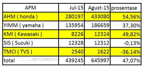 data AISI penjualan motor Agustus 2015 pertamax7.com