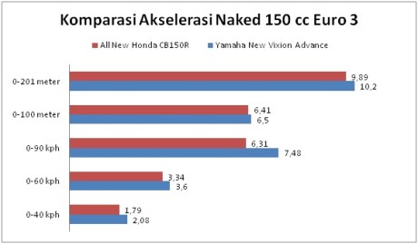komparasi akselerasi all new honda CB150R kalahkan yamaha new vixion advance pertamax7.com