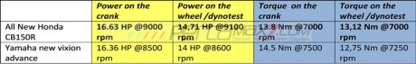 komparasi power torsi dan konsumsi bbm all new honda CB150R kalahkan yamaha new vixion advance pertamax7.com diatas kertas dan dynotest