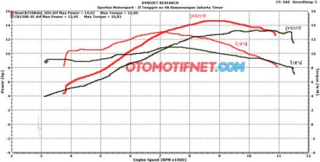 kurva grafik dynotest  old CB150R vs All New Honda CB150R  pertamax7.com