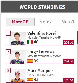 Menang Motogp Silverstone 2015 Rossi Semakin dipuncak Klasemen pertamax7.com