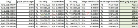 perhitungan pulsa listrik 1300 VA pertamax7.com 03