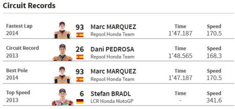 rekor motogp aragon 2015
