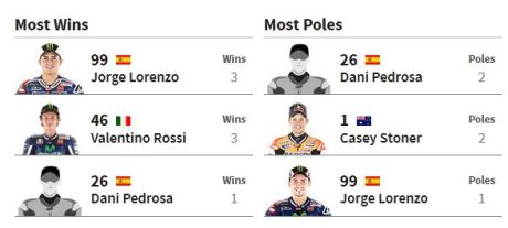 rekor pemenang dan pole motogp misano San Marino 2015 pertamax7.com