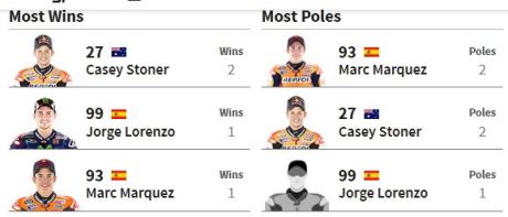 rekor pemenang dan pole position motogp aragon 2015