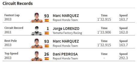 rekor sirkuit motogp misano San Marino 2015 pertamax7.com