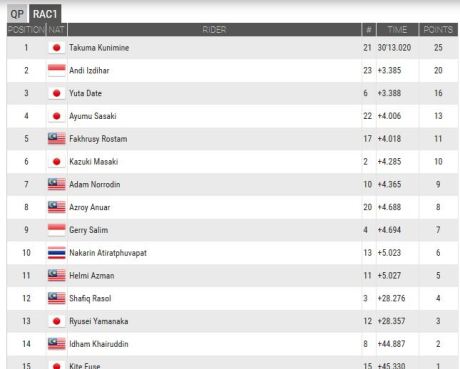 hasil race 1 SAATC sepang malaysia 2015 pertamax7.com