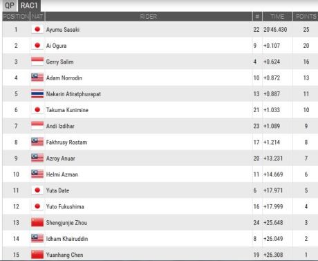hasil race 1 shell advance asia talent cup motegi jepang pertamax7.com
