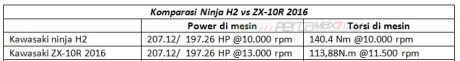 komparasi power ninja H2 VS kawasaki Ninja ZX-10R 2016 pertamax7.com