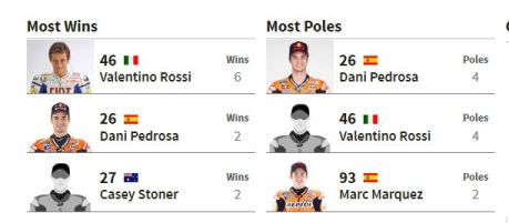 paling banyak menang dan pole motogp sepang malaysia 2015