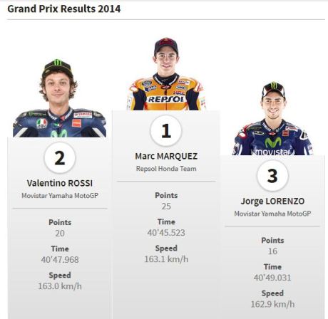 pemenang motogp sepang malaysia 2014 pertamax7.com