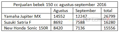 penjualan yamaha jupiter mx king suzuki satria F dan new honda sonic 150R bulan agustus sampai september 2015 AISI  pertamax7.com
