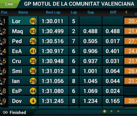 CocokLogi Laptime Marc Marquez 1.30.499, Lorenzo 99 Finish nomer 4 di Final Motogp valencia 2015 [ dagelan ] pertamax7.com