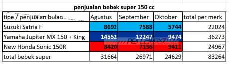 data aisi penjualan new honda sonic vs suzuki satria F vs Yamaha Jupiter MX king oktober 2015 pertamax7.com
