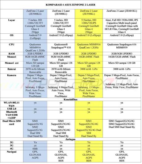Komparasi 4 jenis Asus ZenFone 2 Laser ZE500KG VS  ZE500KL VS ZE550KL VS ZE601KL  pilih Versi 3G apa 4G pertamax7.com