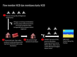 Nih Alur pendaftaran Honda Bikers Day 2015 Pacitan, Yang Offline pun ada 05&nbsp;Pertamax7.com