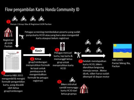 Nih Alur pendaftaran Honda Bikers Day 2015 Pacitan, Yang Offline pun ada 09 Pertamax7.com